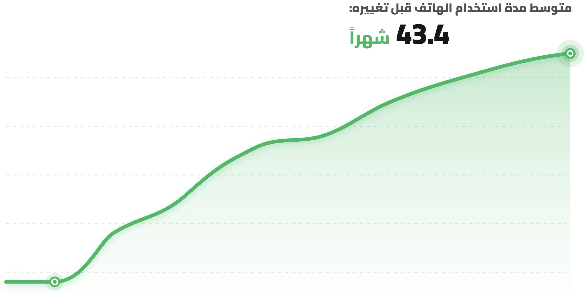 متوسط مدة استخدام الهاتف